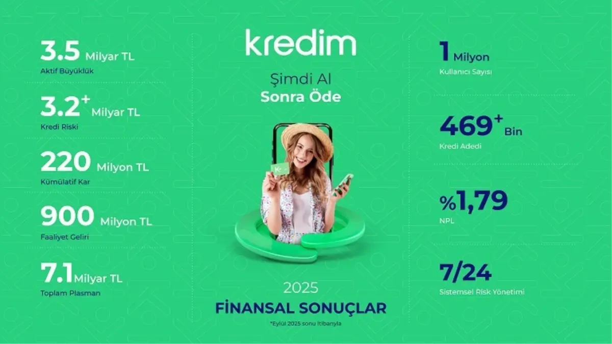 kredim 2025 yili ilk dokuz aylik finansal sonuclarini ve faaliyet raporunu acikladi FEidnVdG